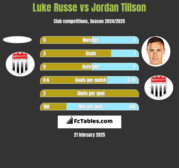 Luke Russe vs Jordan Tillson h2h player stats