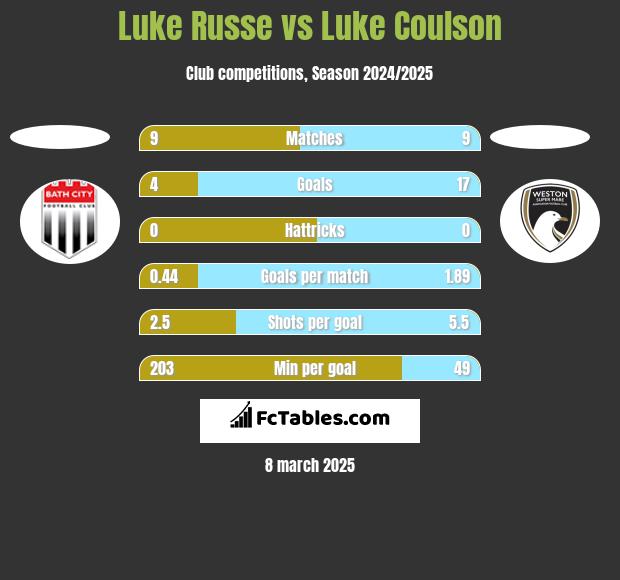 Luke Russe vs Luke Coulson h2h player stats