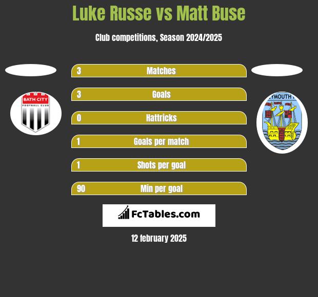 Luke Russe vs Matt Buse h2h player stats