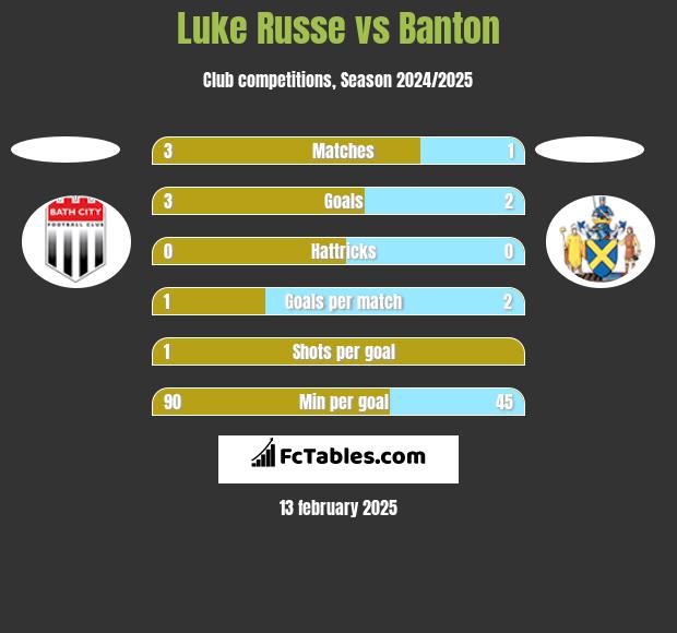 Luke Russe vs Banton h2h player stats