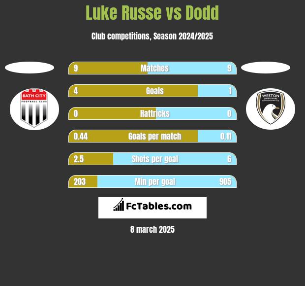 Luke Russe vs Dodd h2h player stats