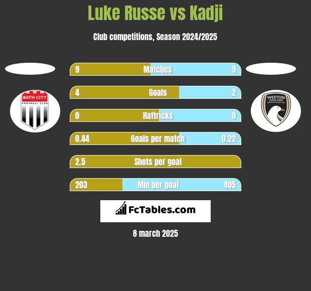 Luke Russe vs Kadji h2h player stats