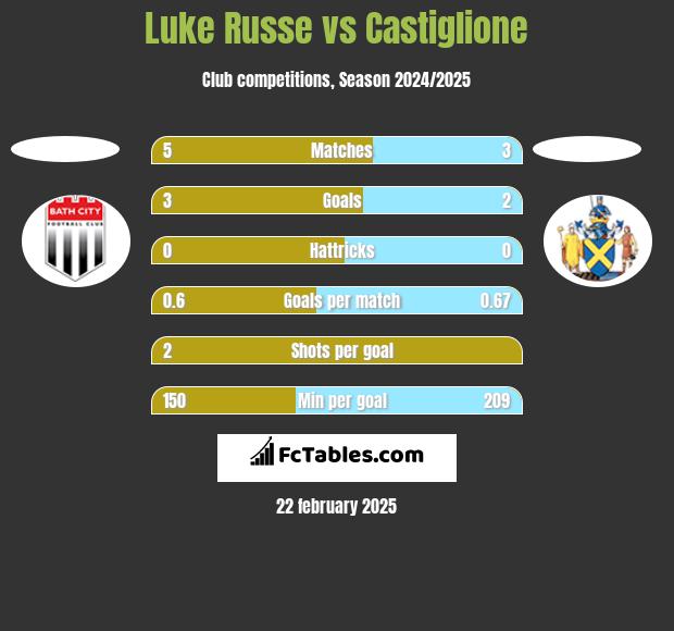 Luke Russe vs Castiglione h2h player stats