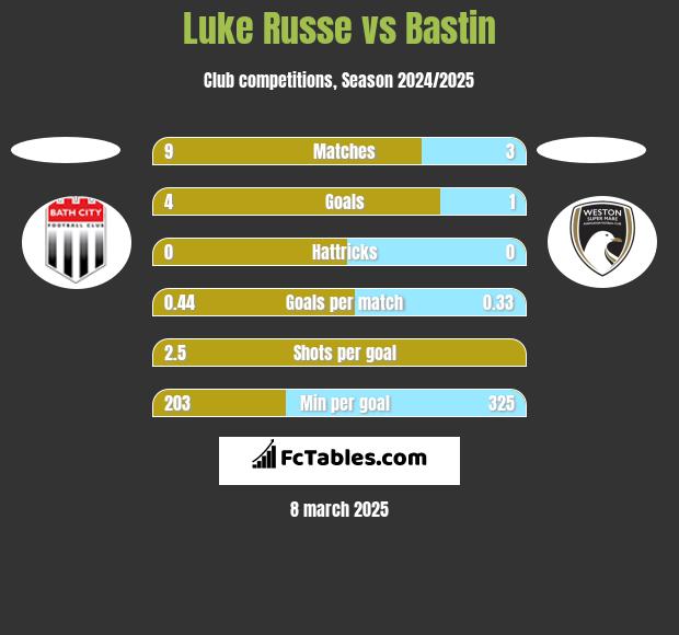 Luke Russe vs Bastin h2h player stats