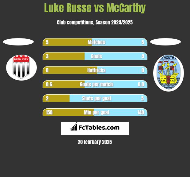 Luke Russe vs McCarthy h2h player stats