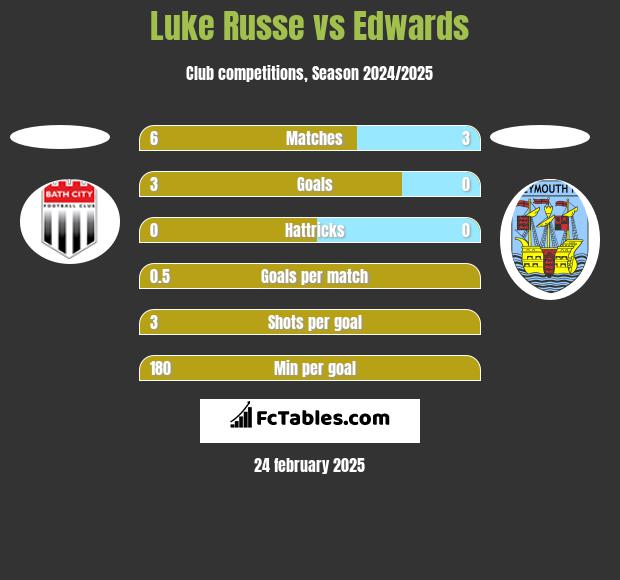 Luke Russe vs Edwards h2h player stats