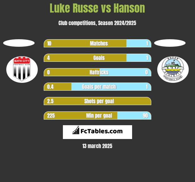 Luke Russe vs Hanson h2h player stats