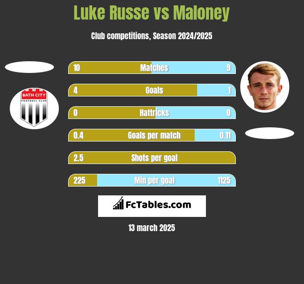 Luke Russe vs Maloney h2h player stats