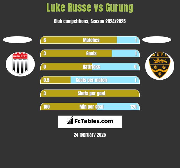 Luke Russe vs Gurung h2h player stats