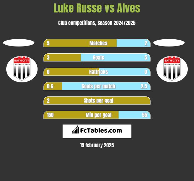 Luke Russe vs Alves h2h player stats