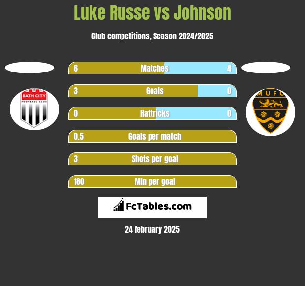 Luke Russe vs Johnson h2h player stats