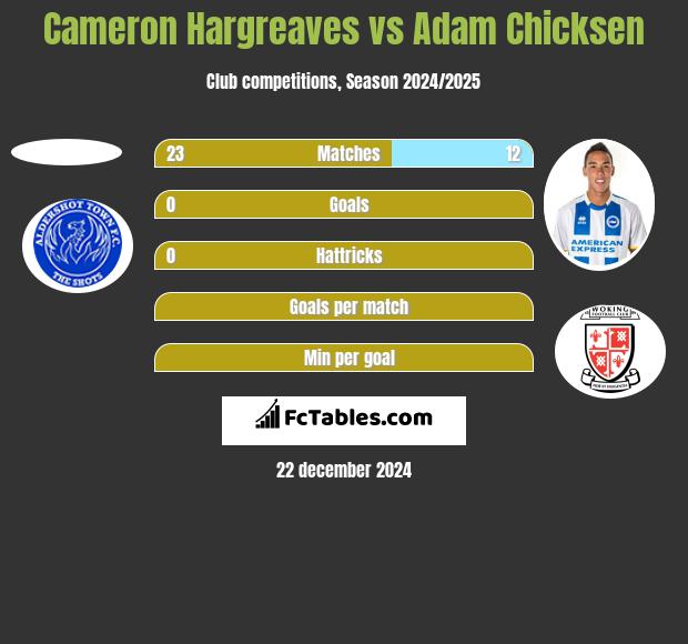 Cameron Hargreaves vs Adam Chicksen h2h player stats