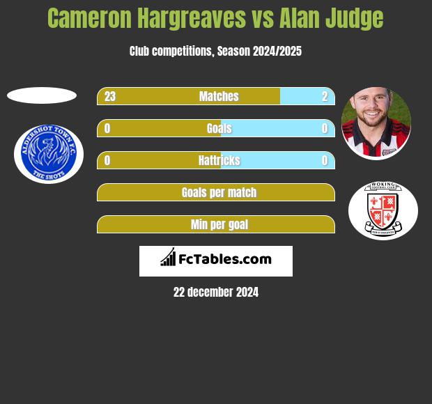 Cameron Hargreaves vs Alan Judge h2h player stats