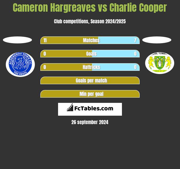 Cameron Hargreaves vs Charlie Cooper h2h player stats