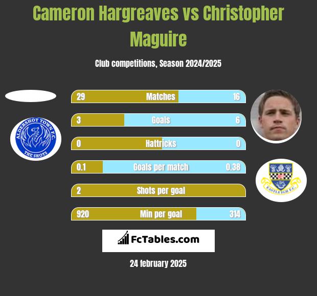 Cameron Hargreaves vs Christopher Maguire h2h player stats