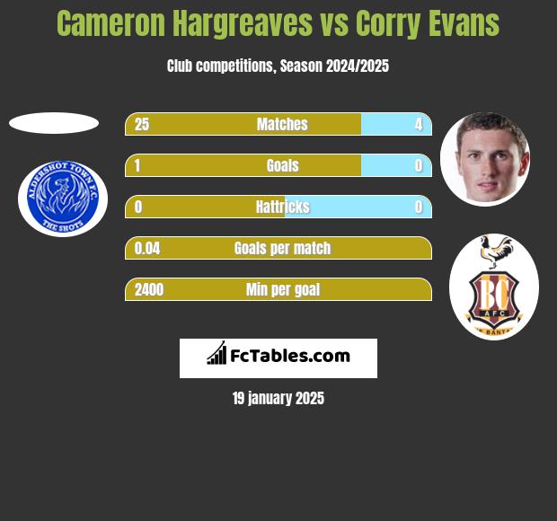 Cameron Hargreaves vs Corry Evans h2h player stats