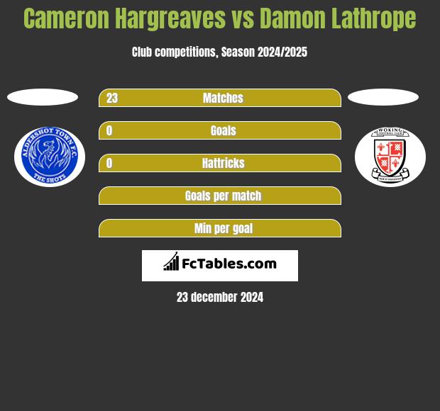 Cameron Hargreaves vs Damon Lathrope h2h player stats