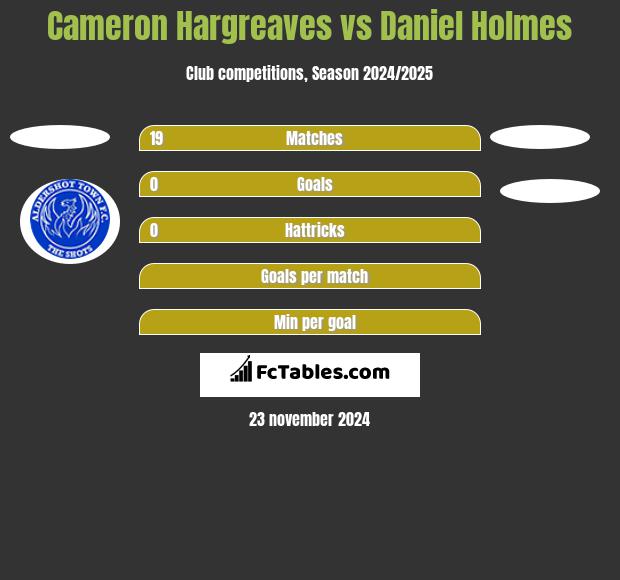 Cameron Hargreaves vs Daniel Holmes h2h player stats