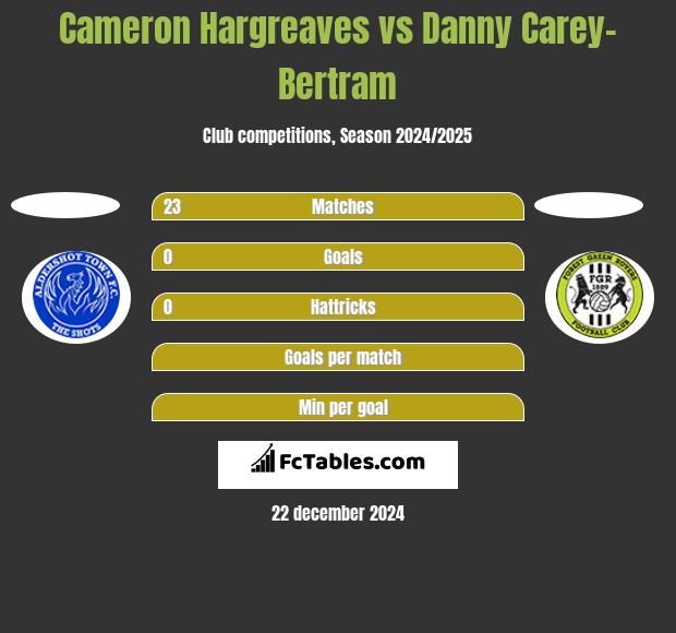 Cameron Hargreaves vs Danny Carey-Bertram h2h player stats