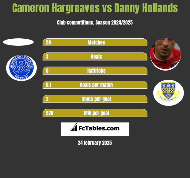 Cameron Hargreaves vs Danny Hollands h2h player stats