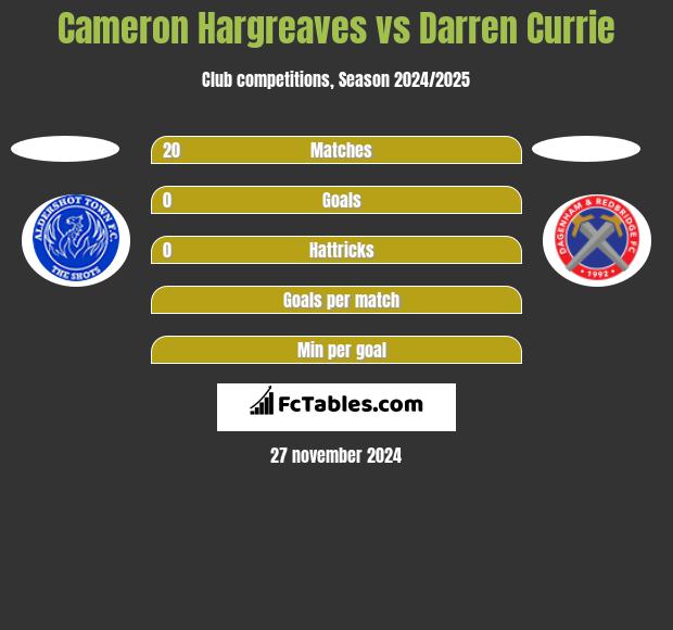 Cameron Hargreaves vs Darren Currie h2h player stats