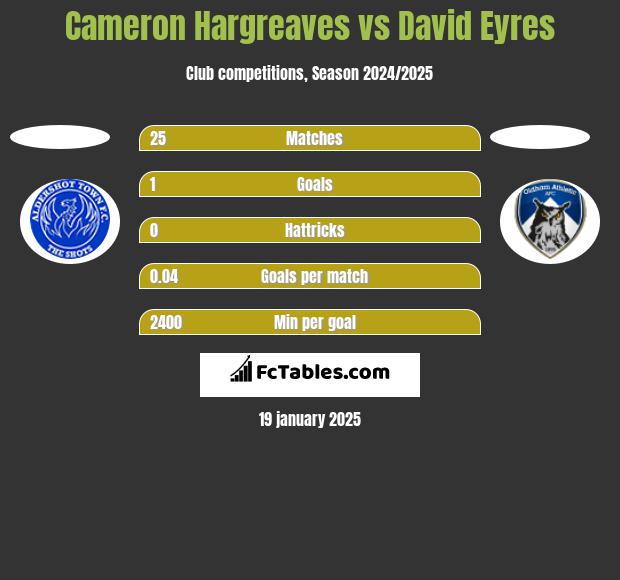 Cameron Hargreaves vs David Eyres h2h player stats