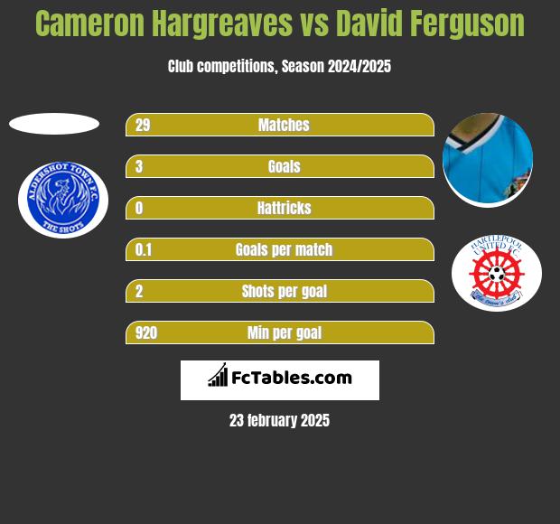 Cameron Hargreaves vs David Ferguson h2h player stats