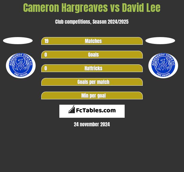 Cameron Hargreaves vs David Lee h2h player stats