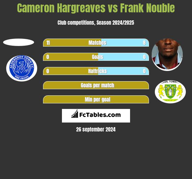 Cameron Hargreaves vs Frank Nouble h2h player stats