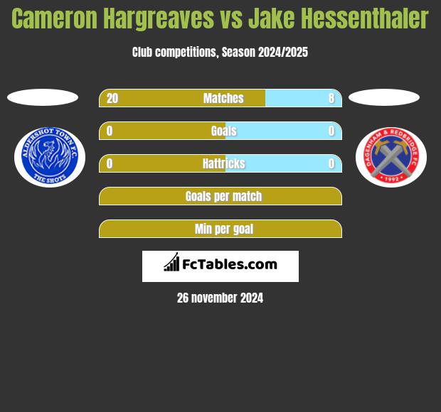 Cameron Hargreaves vs Jake Hessenthaler h2h player stats