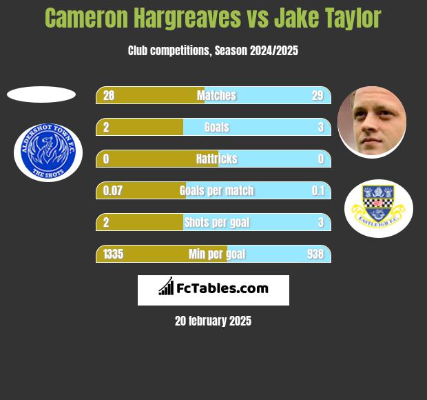 Cameron Hargreaves vs Jake Taylor h2h player stats