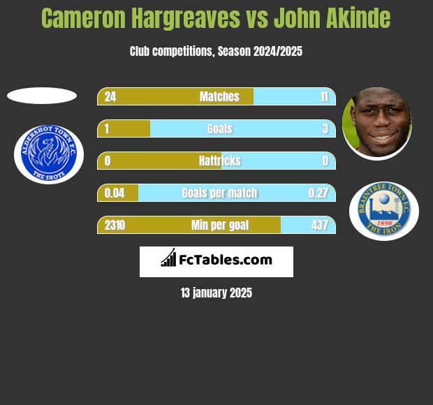 Cameron Hargreaves vs John Akinde h2h player stats