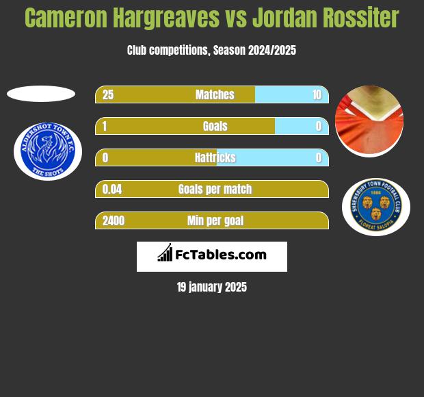 Cameron Hargreaves vs Jordan Rossiter h2h player stats