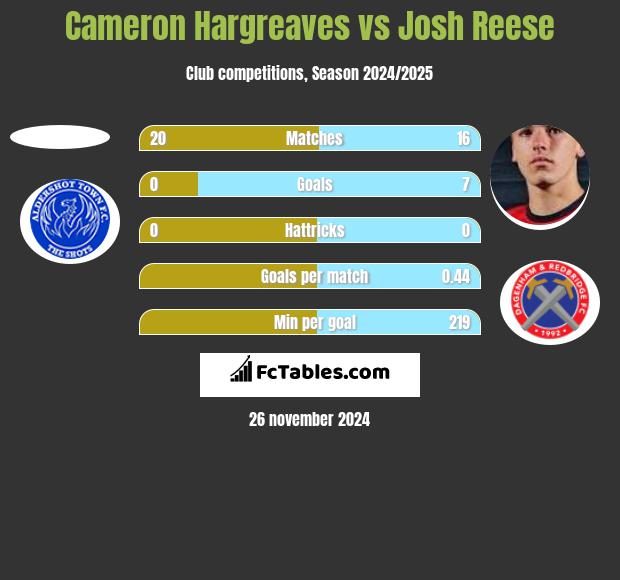 Cameron Hargreaves vs Josh Reese h2h player stats