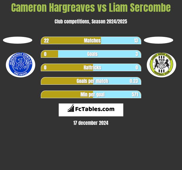 Cameron Hargreaves vs Liam Sercombe h2h player stats