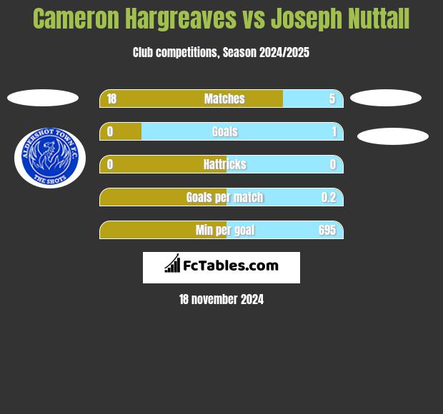 Cameron Hargreaves vs Joseph Nuttall h2h player stats