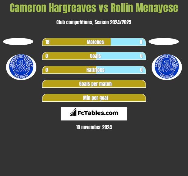 Cameron Hargreaves vs Rollin Menayese h2h player stats