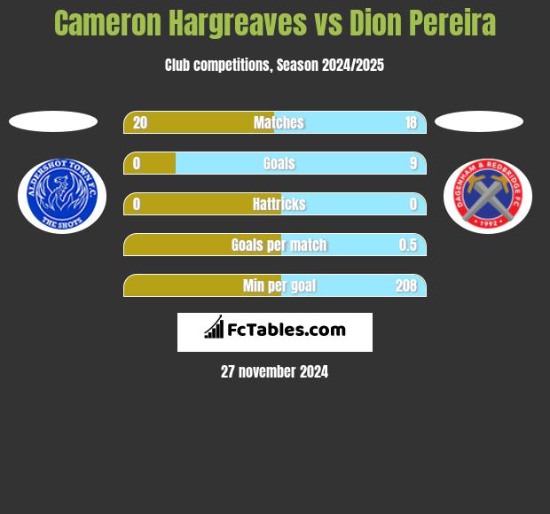 Cameron Hargreaves vs Dion Pereira h2h player stats