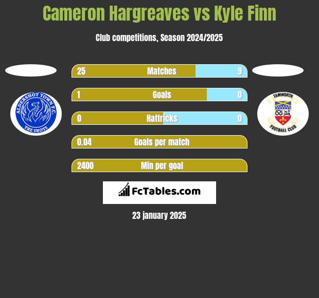 Cameron Hargreaves vs Kyle Finn h2h player stats