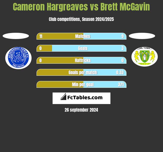 Cameron Hargreaves vs Brett McGavin h2h player stats