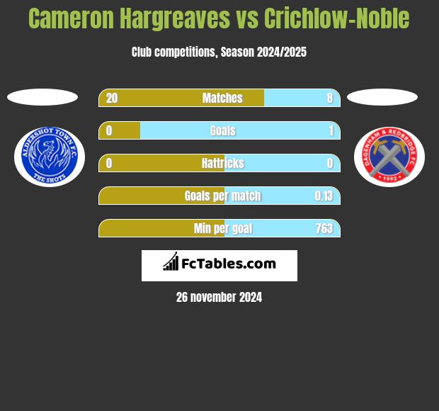 Cameron Hargreaves vs Crichlow-Noble h2h player stats