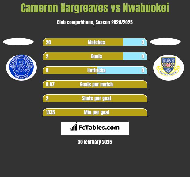 Cameron Hargreaves vs Nwabuokei h2h player stats