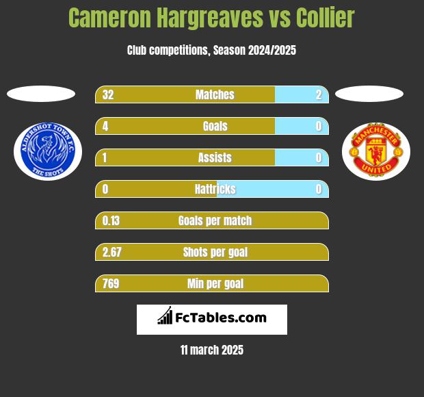 Cameron Hargreaves vs Collier h2h player stats