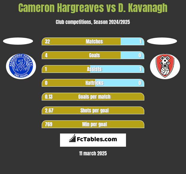 Cameron Hargreaves vs D. Kavanagh h2h player stats