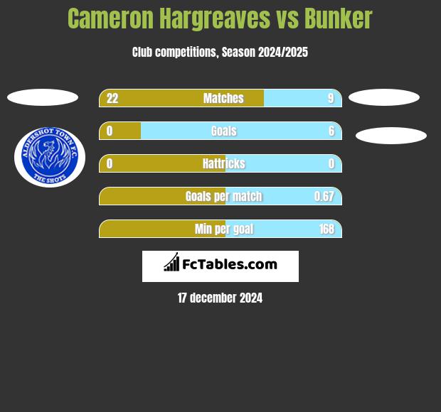 Cameron Hargreaves vs Bunker h2h player stats