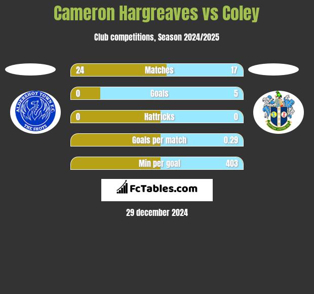 Cameron Hargreaves vs Coley h2h player stats