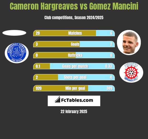 Cameron Hargreaves vs Gomez Mancini h2h player stats