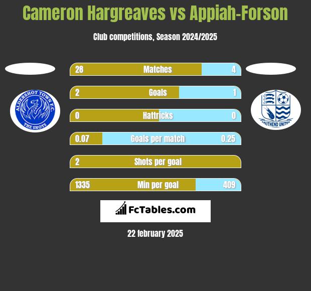 Cameron Hargreaves vs Appiah-Forson h2h player stats