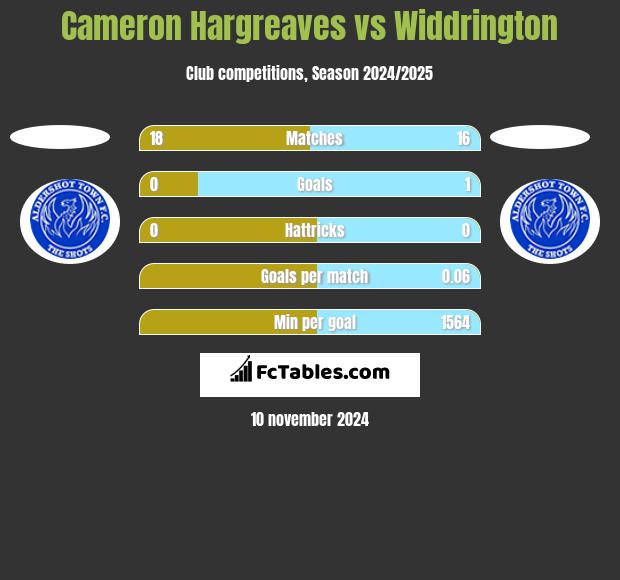 Cameron Hargreaves vs Widdrington h2h player stats