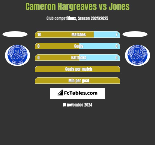 Cameron Hargreaves vs Jones h2h player stats